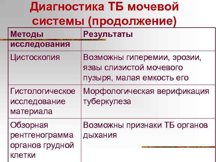 Диагностика ТБ мочевой системы (продолжение) Методы исследования Результаты Цистоскопия Возможны гиперемии, эрозии, язвы слизистой