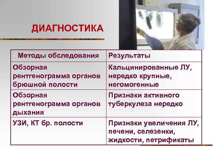 ДИАГНОСТИКА Методы обследования Результаты Обзорная рентгенограмма органов брюшной полости Кальцинированные ЛУ, нередко крупные, негомогенные