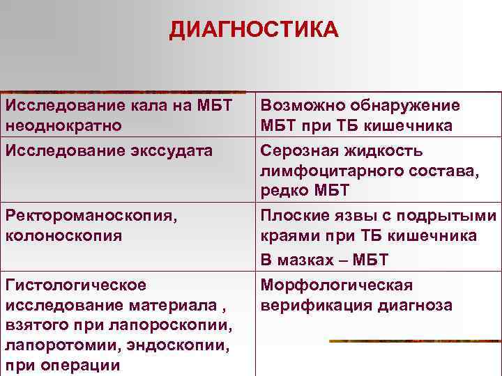 ДИАГНОСТИКА Исследование кала на МБТ неоднократно Возможно обнаружение МБТ при ТБ кишечника Исследование экссудата