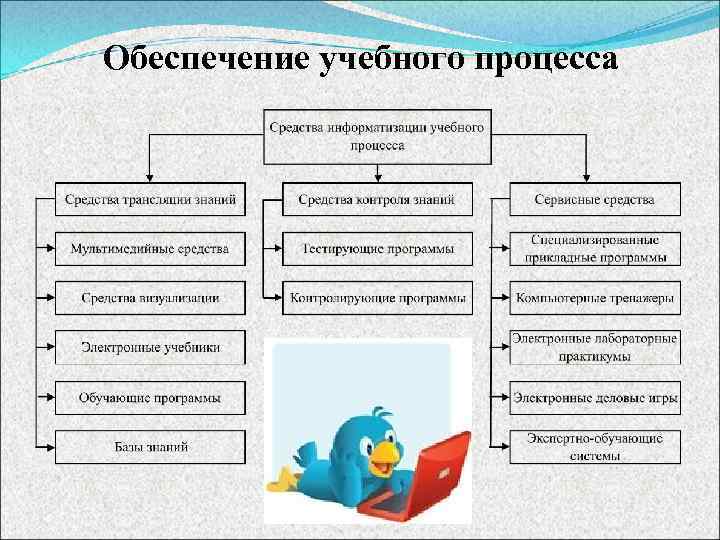 Обеспечение учебного процесса 