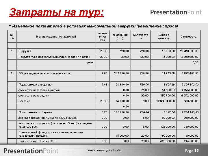 Затраты на тур: • Изменение показателей в условиях максимальной загрузки (увеличение спроса) № п/п