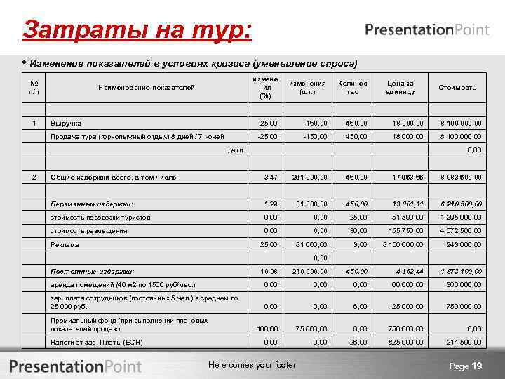 Затраты на тур: • Изменение показателей в условиях кризиса (уменьшение спроса) № п/п Наименование