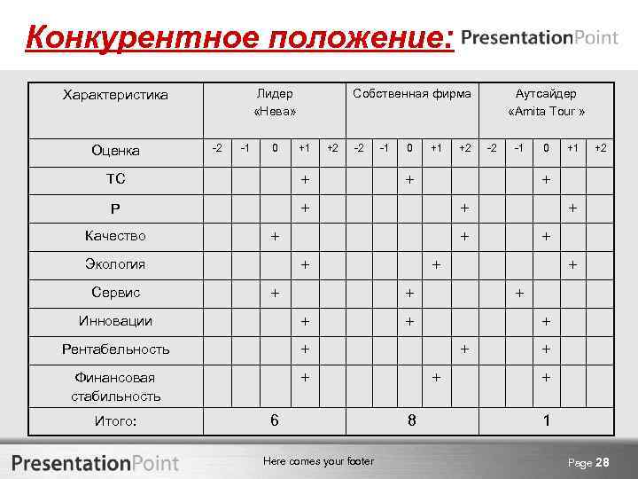 Конкурентное положение: Лидер «Нева» Характеристика Оценка -2 -1 0 Собственная фирма +1 TC -2