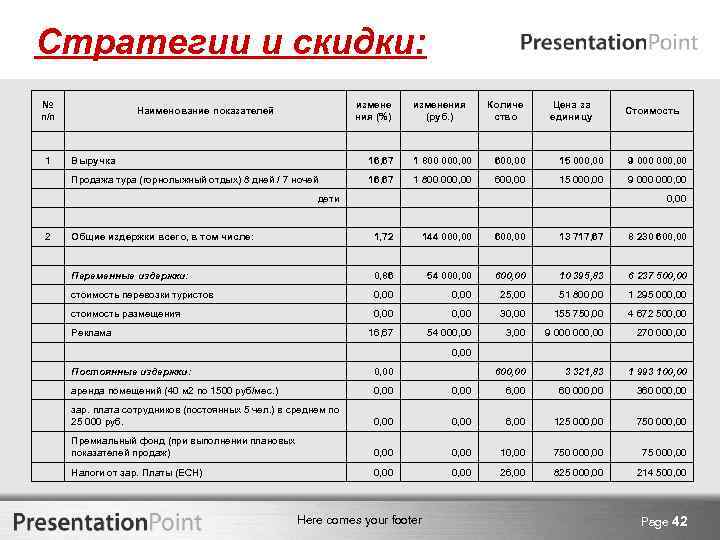 Стратегии и скидки: № п/п Наименование показателей измене ния (%) изменения (руб. ) Количе