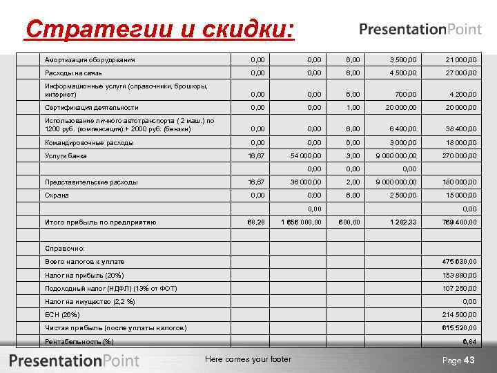 Стратегии и скидки: Амортизация оборудования 0, 00 6, 00 3 500, 00 21 000,