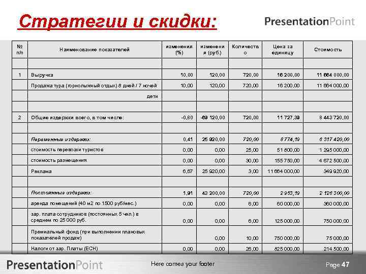 Стратегии и скидки: № п/п Наименование показателей изменения (%) изменени я (руб. ) Количеств