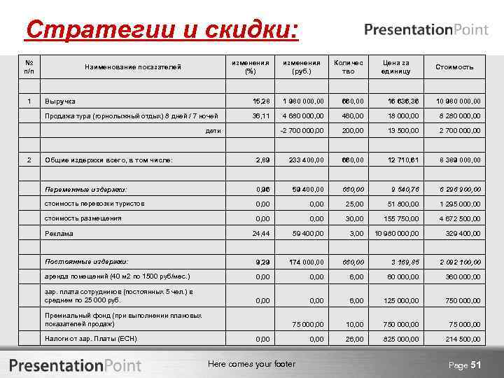 Стратегии и скидки: № п/п Наименование показателей изменения (%) изменения (руб. ) Количес тво
