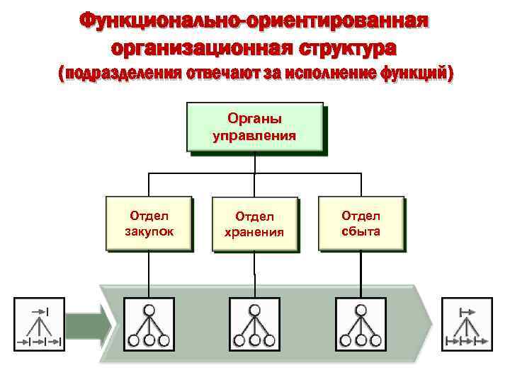 Функционально-ориентированная организационная структура (подразделения отвечают за исполнение функций) Органы управления Отдел закупок Отдел хранения