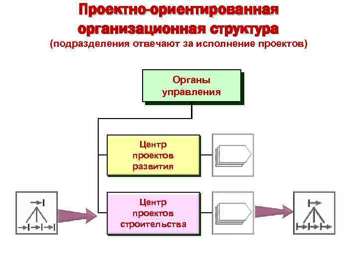 Проектно-ориентированная организационная структура (подразделения отвечают за исполнение проектов) Органы управления Центр проектов развития Центр