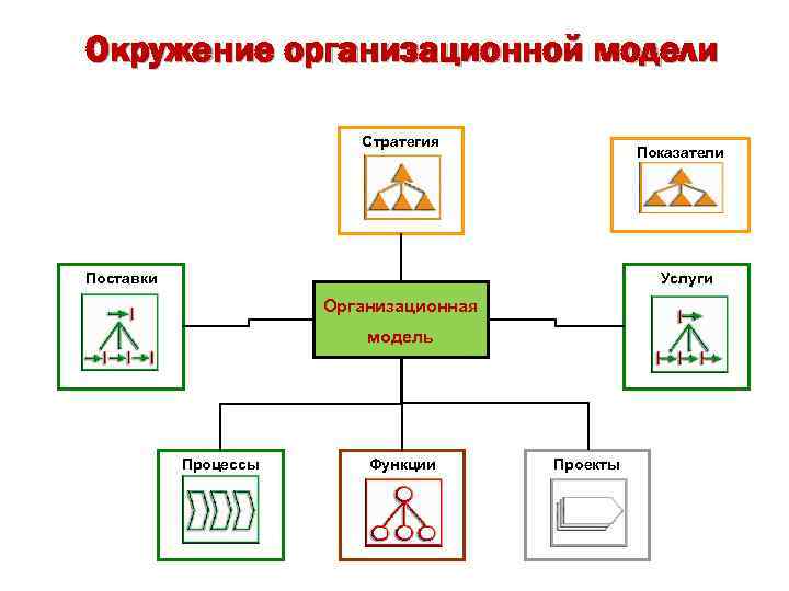 Окружение организационной модели Стратегия Показатели Поставки Услуги Организационная модель Процессы Функции Проекты 