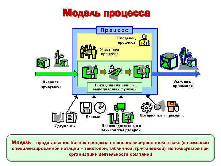 Модель процесса Модель – представление бизнес-процесса на специализированном языке (с помощью специализированной нотации –