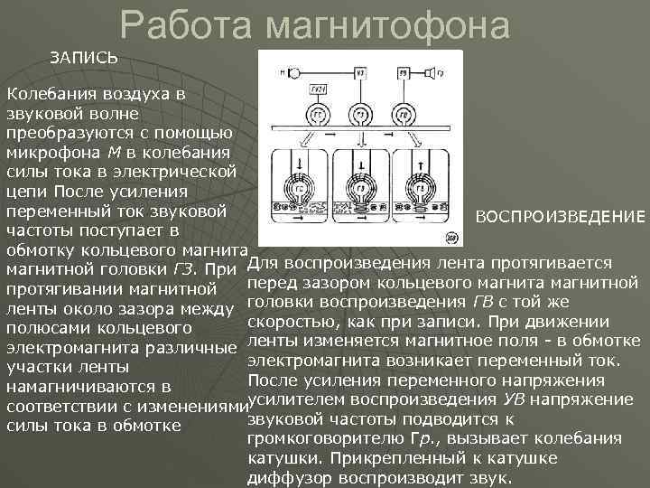 ЗАПИСЬ Работа магнитофона Колебания воздуха в звуковой волне преобразуются с помощью микрофона М в