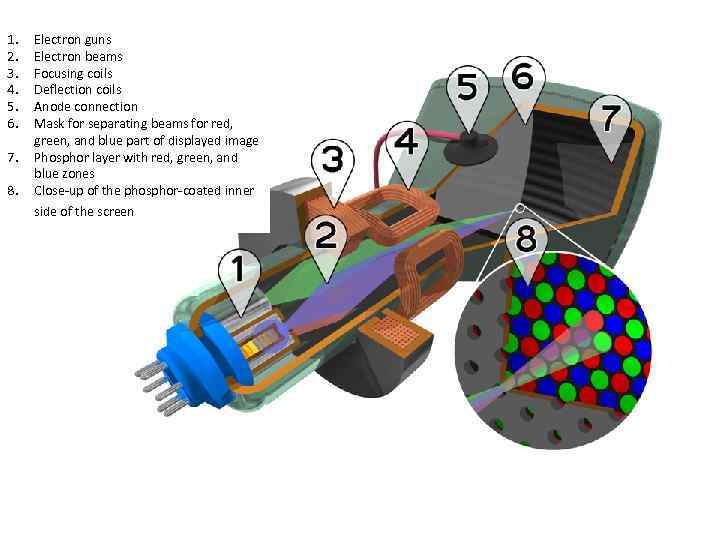 1. 2. 3. 4. 5. 6. 7. 8. Electron guns Electron beams Focusing coils