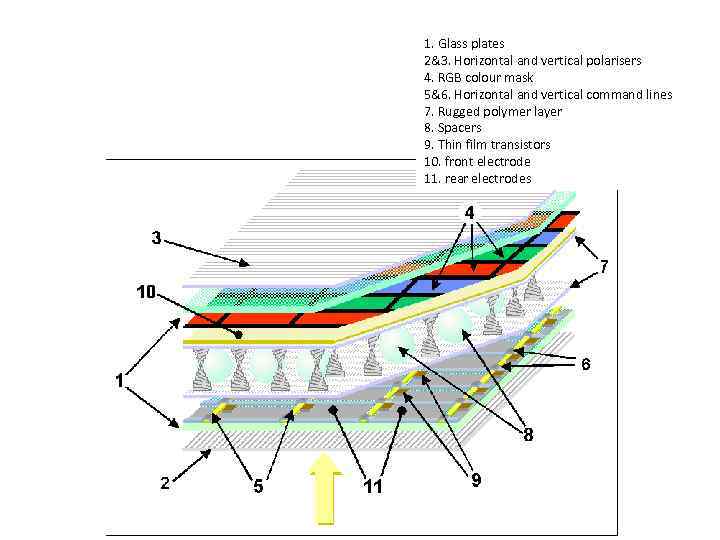 1. Glass plates 2&3. Horizontal and vertical polarisers 4. RGB colour mask 5&6. Horizontal