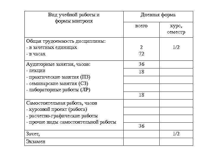 Вид учебной работы и формы контроля Общая трудоемкость дисциплины: в зачетных единицах в часах