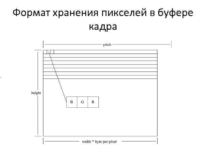 Формат хранения пикселей в буфере кадра 