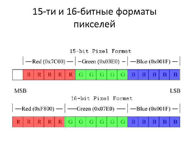 15 -ти и 16 -битные форматы пикселей 