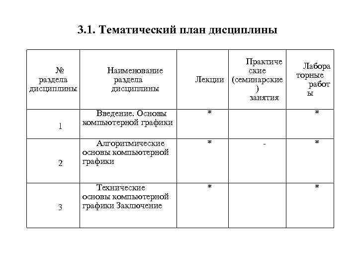 3. 1. Тематический план дисциплины № раздела дисциплины Наименование раздела дисциплины Практиче ские Лекции