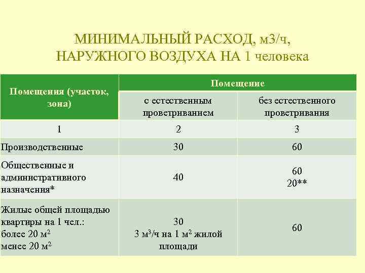 МИНИМАЛЬНЫЙ РАСХОД, м 3/ч, НАРУЖНОГО ВОЗДУХА НА 1 человека Помещения (участок, зона) Помещение с