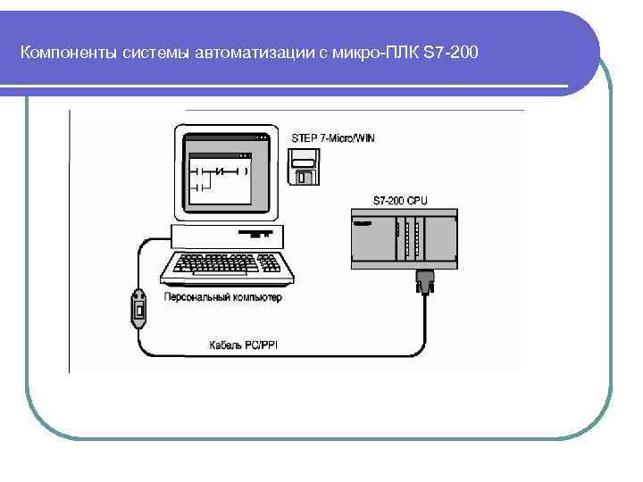 Компоненты системы автоматизации с микро-ПЛК S 7 -200 