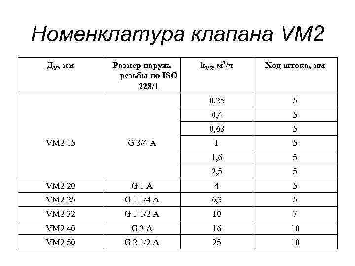 Номенклатура клапана VM 2 ДУ, мм Размер наруж. резьбы по ISO 228/1 k. VS,