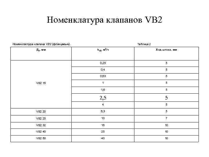 Номенклатура клапанов VB 2 Номенклатура клапана VB 2 (фланцевые). Таблица 2 ДУ, мм k.