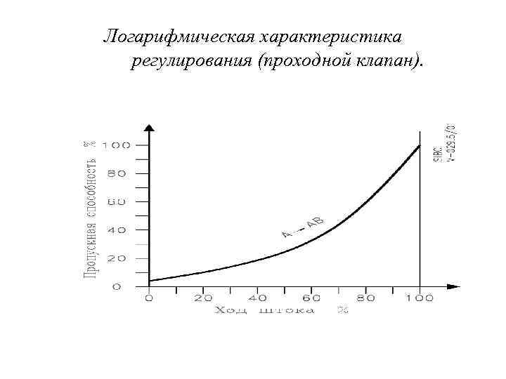 Логарифмическая характеристика регулирования (проходной клапан). 