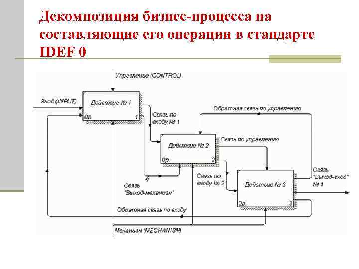 Декомпозиция бизнес-процесса на составляющие его операции в стандарте IDEF 0 