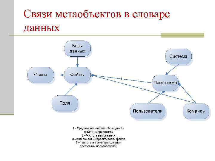 Связи метаобъектов в словаре данных 