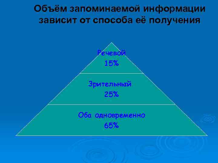 Объём запоминаемой информации зависит от способа её получения Речевой 15% Зрительный 25% Оба одновременно