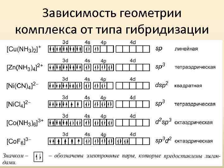 Зависимость геометрии комплекса от типа гибридизации 