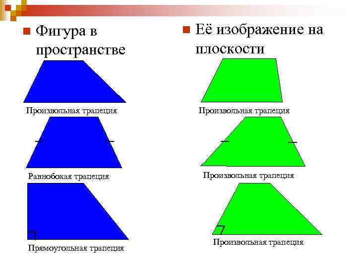 n Фигура в пространстве Произвольная трапеция Равнобокая трапеция Прямоугольная трапеция n Её изображение на
