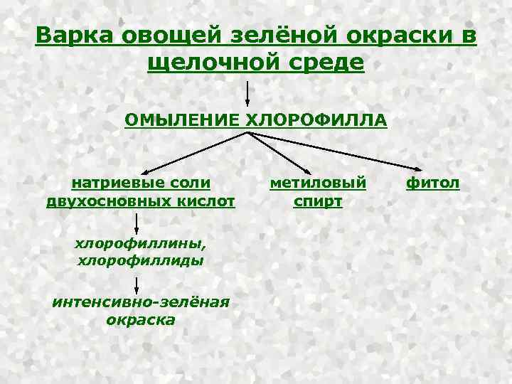 Варка овощей зелёной окраски в щелочной среде ОМЫЛЕНИЕ ХЛОРОФИЛЛА натриевые соли двухосновных кислот хлорофиллины,