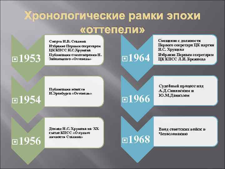  Хронологические рамки эпохи «оттепели» • Смерть И. В. Сталина • Смещение с должности