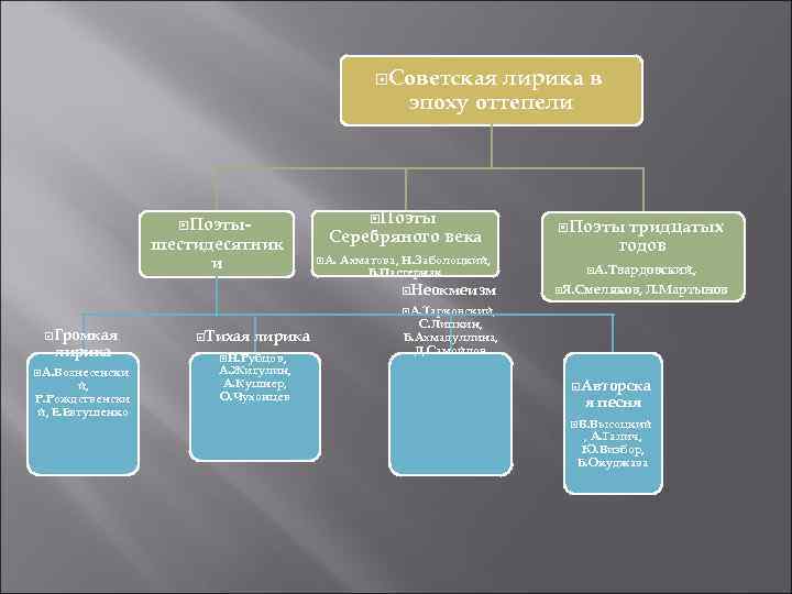  Советская лирика в эпоху оттепели Поэты- Поэты тридцатых шестидесятник Серебряного века годов и
