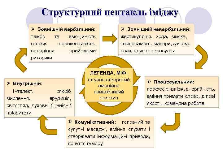 Структурний пентакль іміджу Зовнішній вербальний: тембр та емоційність голосу, переконливість, володіння прийомами риторики Внутрішній: