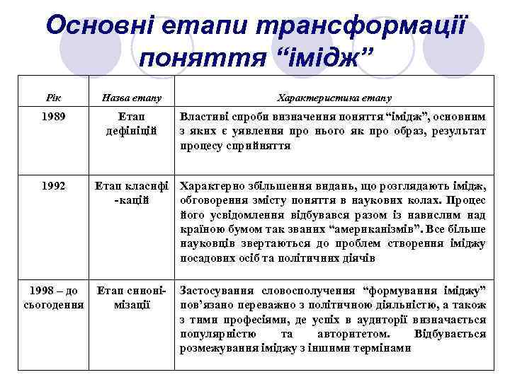 Основні етапи трансформації поняття “імідж” Рік Назва етапу Характеристика етапу 1989 Етап дефініцій Властиві