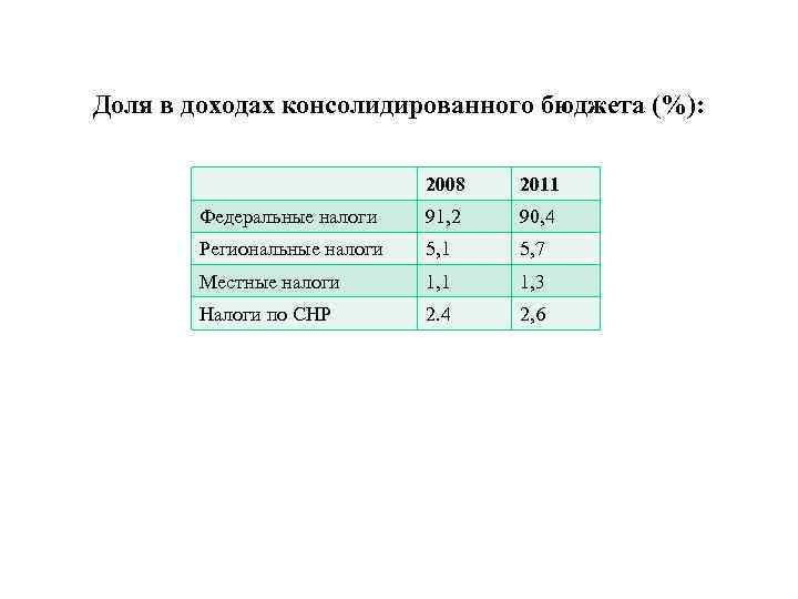 Доля в доходах консолидированного бюджета (%): 2008 2011 Федеральные налоги 91, 2 90, 4