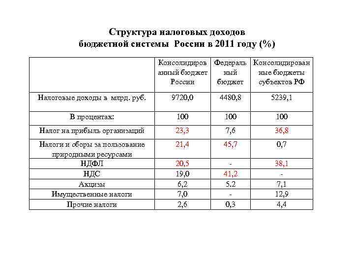 Структура налоговых доходов бюджетной системы России в 2011 году (%) Консолидиров Федераль Консолидирован анный