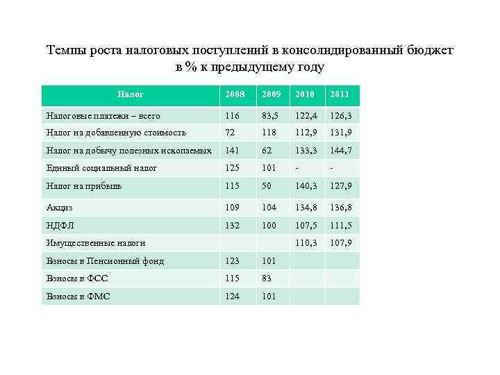 Темпы роста налоговых поступлений в консолидированный бюджет в % к предыдущему году Налог 2008