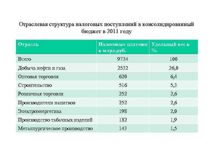 Отраслевая структура налоговых поступлений в консолидированный бюджет в 2011 году Отрасль Налоговые платежи Удельный