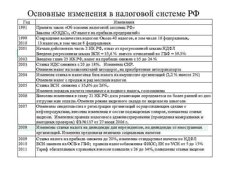 Основные изменения в налоговой системе РФ Год Изменения 1991 Принять закон «Об основах налоговой