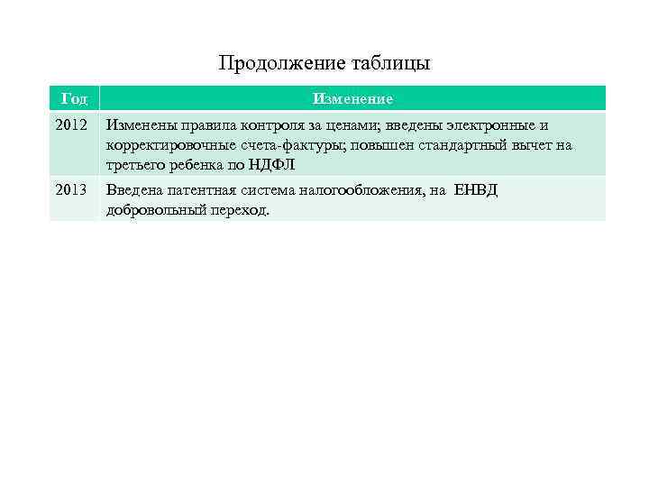 Продолжение таблицы Год Изменение 2012 Изменены правила контроля за ценами; введены электронные и корректировочные