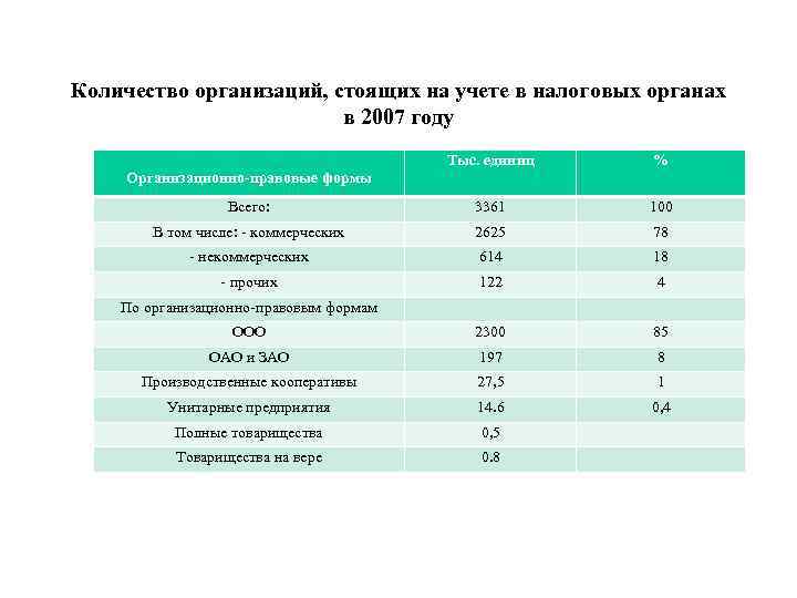 Количество организаций, стоящих на учете в налоговых органах в 2007 году Тыс. единиц %