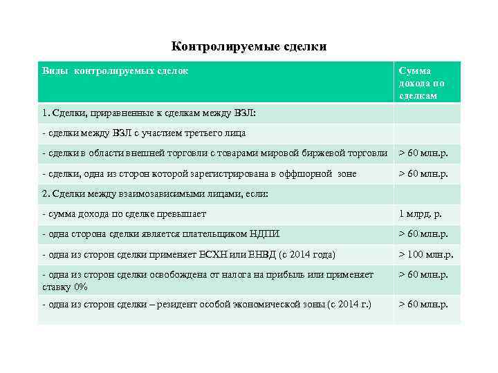 Контролируемые сделки Виды контролируемых сделок Сумма дохода по сделкам 1. Сделки, приравненные к сделкам