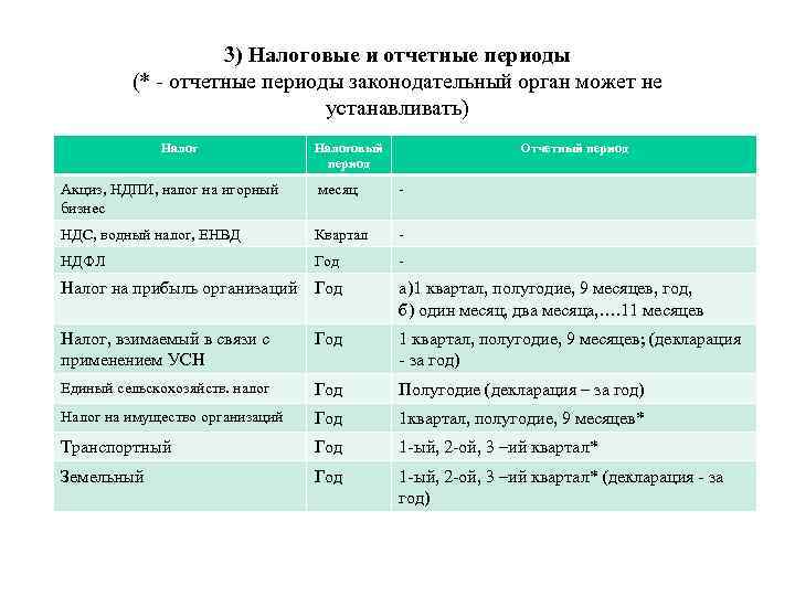 3) Налоговые и отчетные периоды (* - отчетные периоды законодательный орган может не устанавливать)