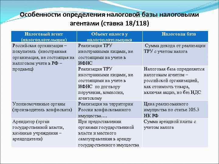 Специфика определения. Особенности определения налоговой базы налоговыми агентами. Определение базы налогообложения. Особенности определения налоговой базы по НДС. Особенности определения налоговой базы по НДС налоговыми агентами.