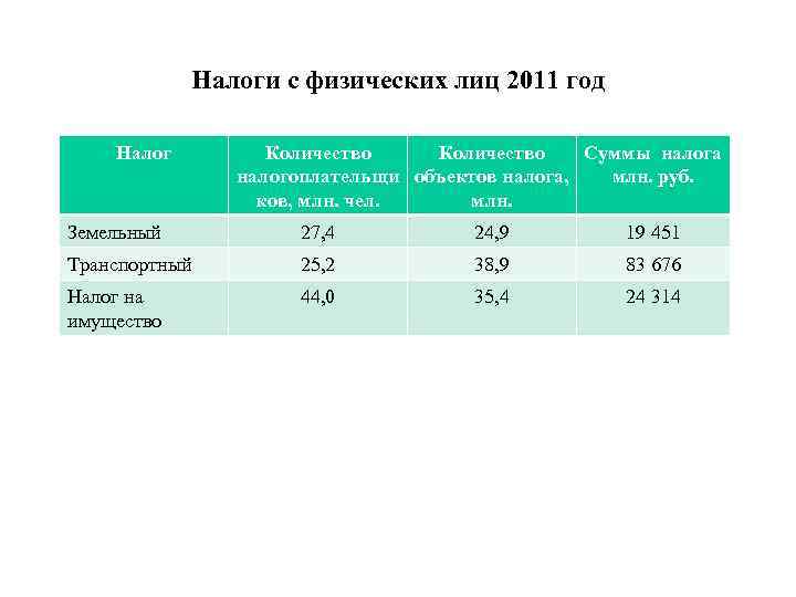 Налоги с физических лиц 2011 год Налог Количество Суммы налога налогоплательщи объектов налога, млн.