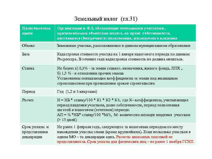 Земельный налог (гл. 31) Налогоплатель щики Организации и ФЛ, обладающие земельными участками , признаваемыми