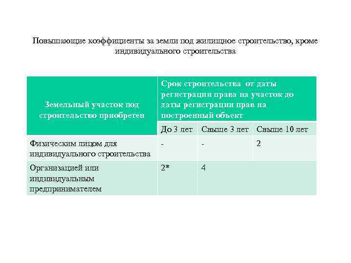 Повышающие коэффициенты за земли под жилищное строительство, кроме индивидуального строительства Земельный участок под строительство